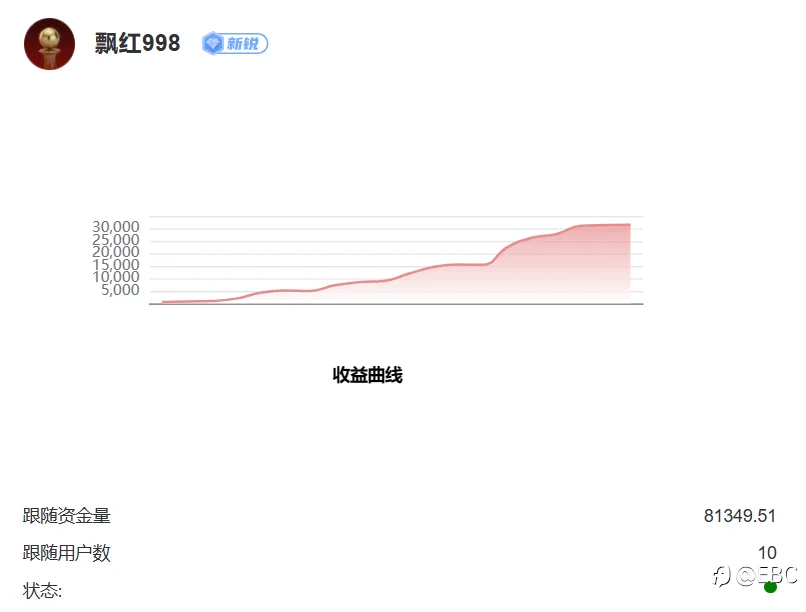 EBC百万美金交易大赛|第三位40倍选手或即将诞生！“领薪计划”再添两名悍将