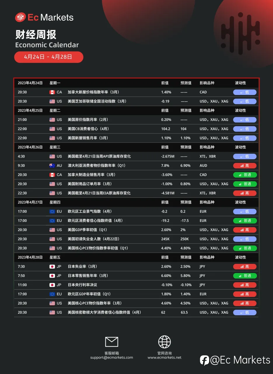 Ec Markets财经周报4月24日-4月28日