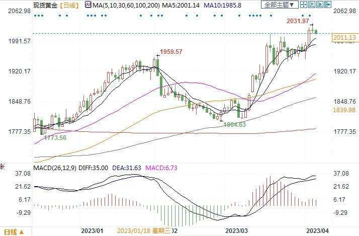 衰退担忧下黄金瞄准历史高位,3月非农或助其一臂之力!
