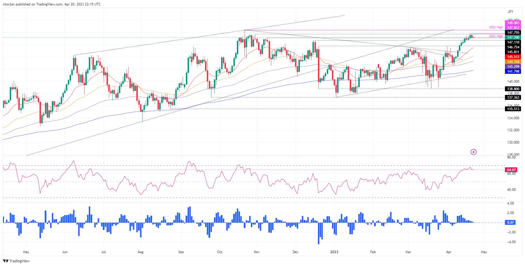 Phân Tích Giá EUR/JPY: Mây Đen Bao Phủ Xuất Hiện, Đe Dọa Kéo Giá Euro Xuống Thấp Hơn
