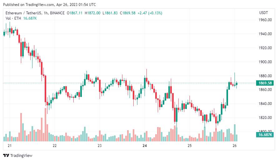 Giá Coin hôm nay 26/04: Bitcoin trở lại trên $ 28.000, altcoin khởi sắc trong khi chứng khoán Mỹ lao dốc do lo ngại về tình trạng của First Republic Bank