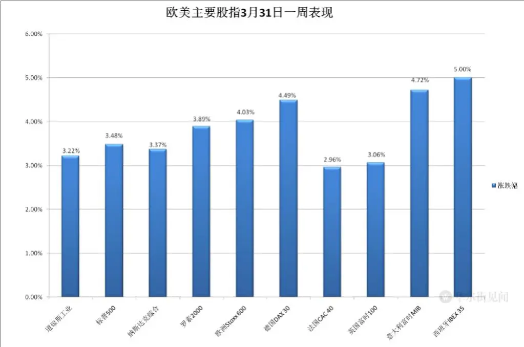 通胀指标超预期放缓，美股狂欢，动荡3月银行股大跌，纳指一季度涨17%，创近三年最佳表现
