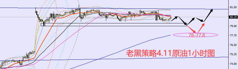 老黑策略：4.11外汇、黄金、原油分析策略