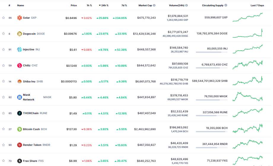 Giá Coin hôm nay 04/04: Bitcoin quay về $ 27.200 trước khi bật lên trở lại, altcoin và chứng khoán Mỹ tăng điểm bất chấp nguy cơ lạm phát, suy thoái