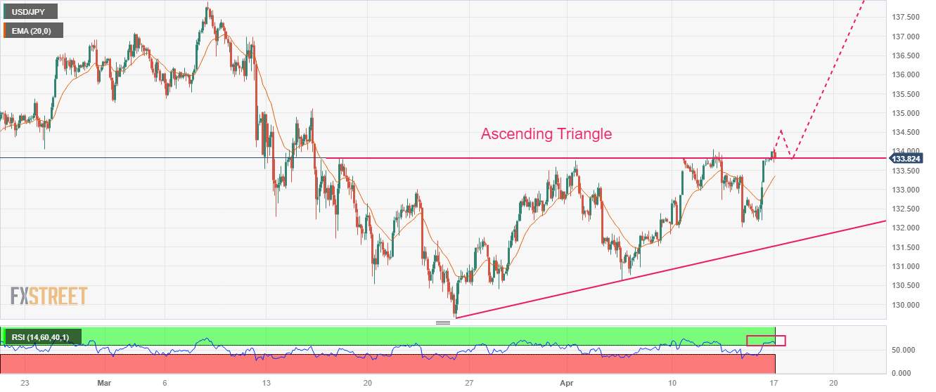 Phân tích giá USD/JPY: Thể hiện sức mạnh trên 134,00 khi Fed tăng lãi suất hơn nữa
