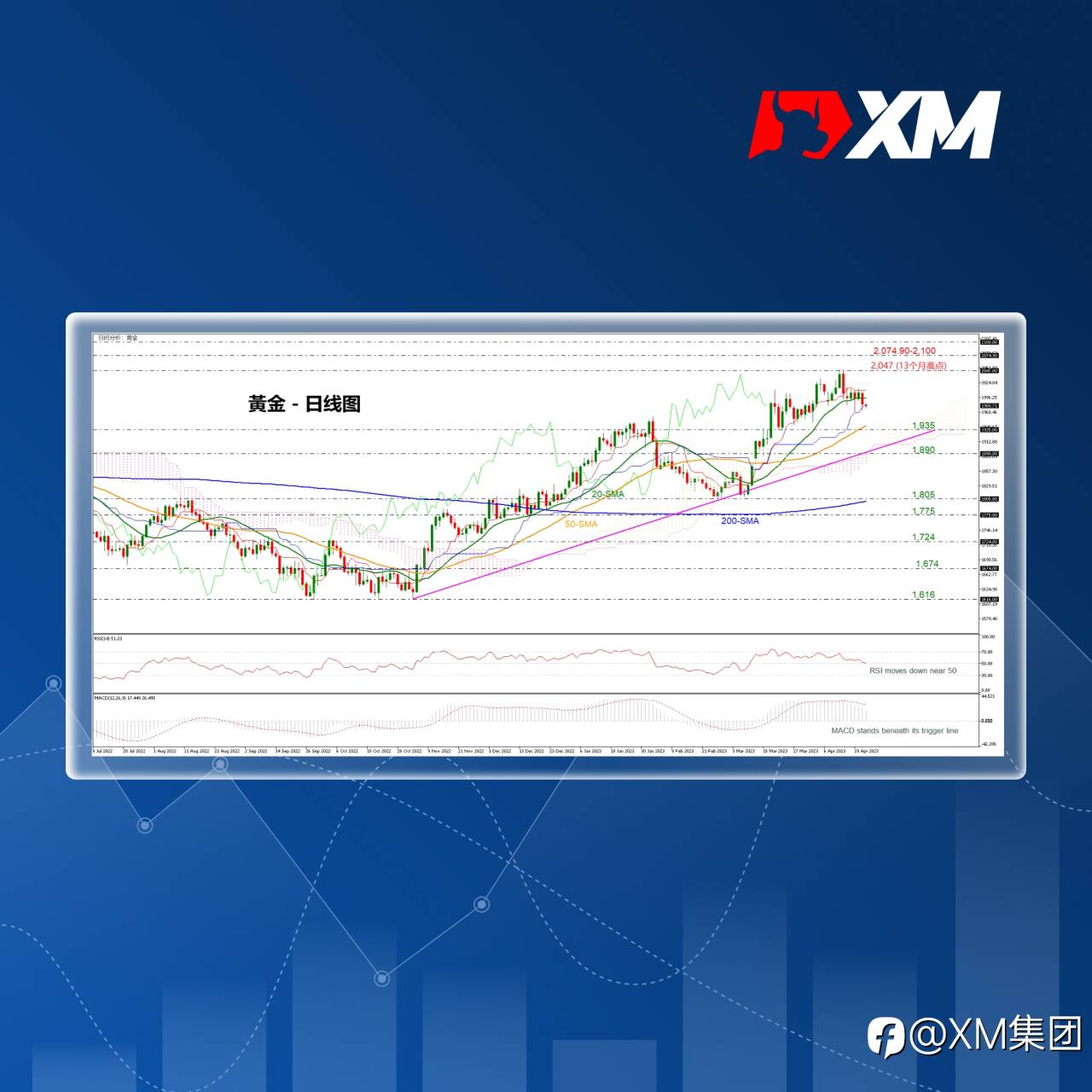 技术分析 – 黄金短期疲软，大盘继续看涨