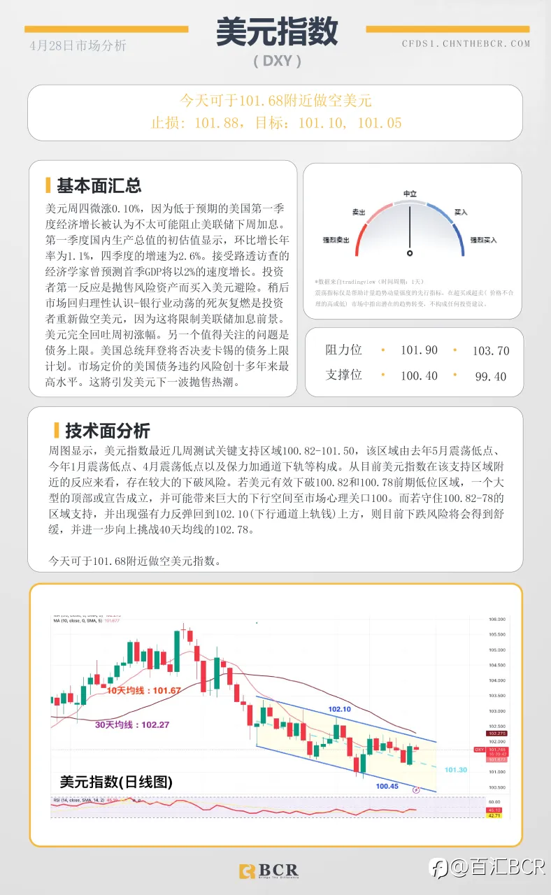 BCR每日早评及分析-2023年4月28日