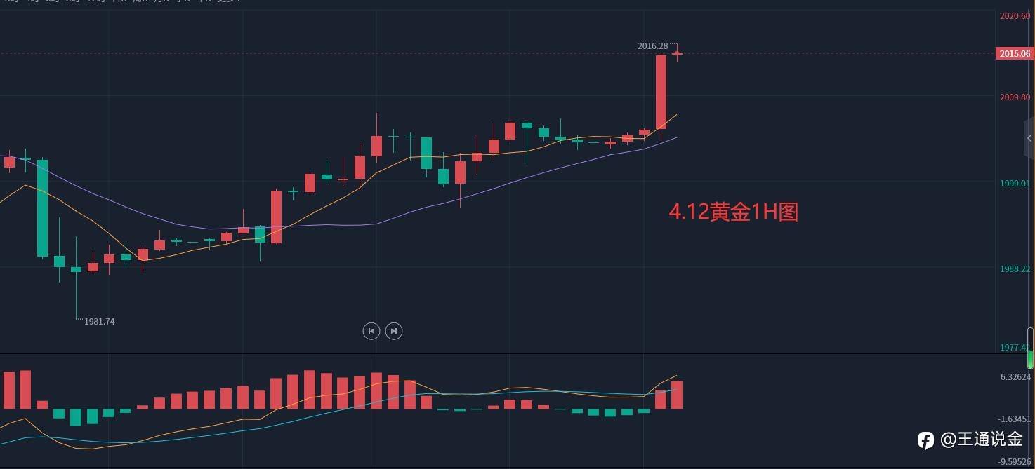 国际金价上涨，FED可能无意间借力缓解高通胀压力