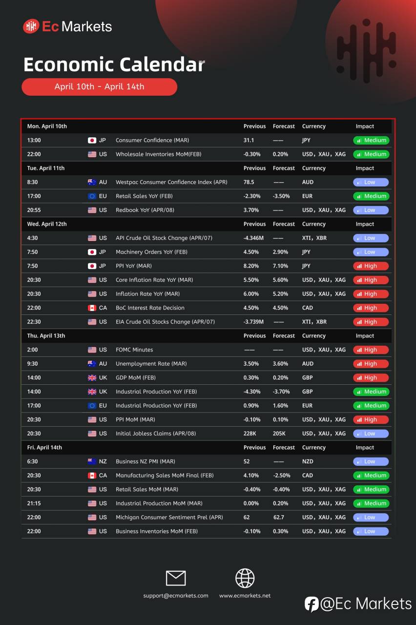 Ec Markets财经周报4月10日-4月14日