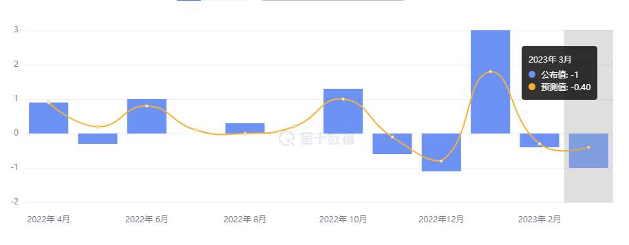 行业动态 | 通胀数据放缓，美联储官员现分歧