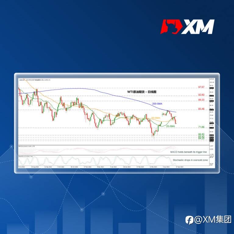 技术分析 – WTI原油在200日SMA遇阻下跌