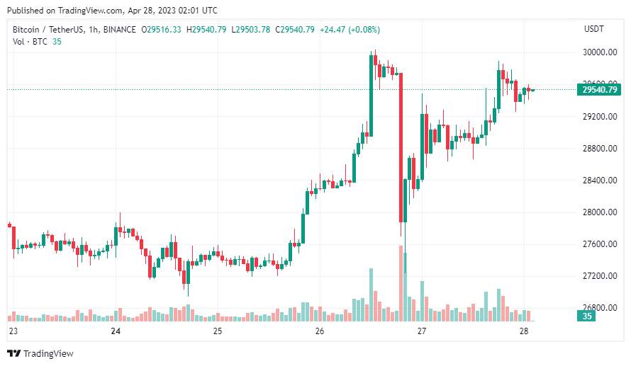 Giá Coin hôm nay 28/04: Bitcoin hồi phục về trên $ 29.000 sau đợt điều chỉnh, altcoin khởi sắc, chứng khoán Mỹ tăng mạnh nhất kể từ tháng 1/2023