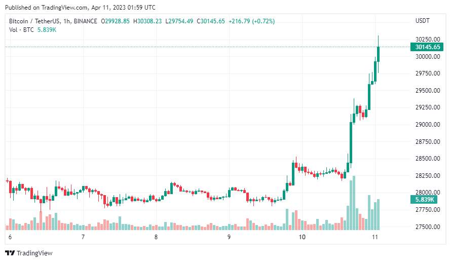 Giá Coin hôm nay 11/04: Bitcoin cán mốc $ 30.000, altcoin và chứng khoán Mỹ tăng nhẹ khi nhà đầu tư chờ đợi dữ liệu lạm phát