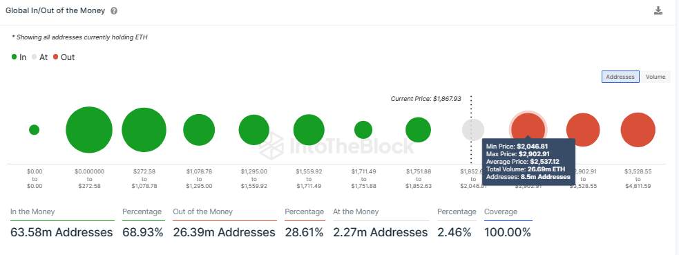 Giá Coin hôm nay 05/04: Ethereum vượt $ 1.900, Bitcoin bật khỏi $ 28.500, altcoin ngập sắc xanh trong khi chứng khoán Mỹ đứt mạch 4 phiên tăng liên tiếp