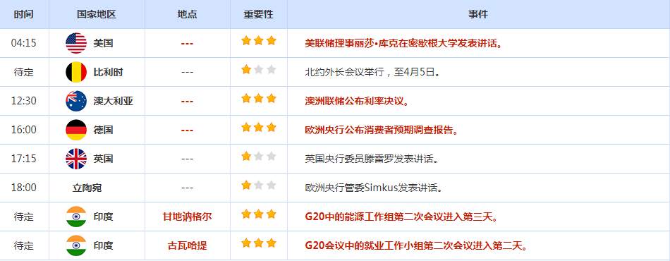 CWG资讯：美元周一急挫，回吐稍早OPEC+意外进一步减产后录得的涨幅；美国数据增加了美联储接近加息周期终点的说