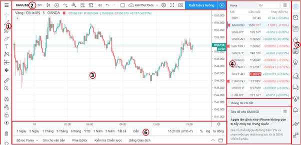 Top 5 nền tảng giao dịch Forex cung cấp biểu đồ miễn phí