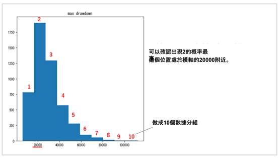 活用蒙地卡罗法并透过回测估算未来回落的方法