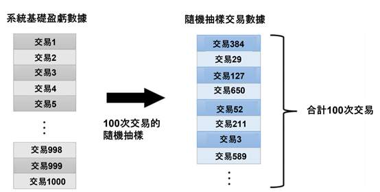 活用蒙地卡罗法并透过回测估算未来回落的方法