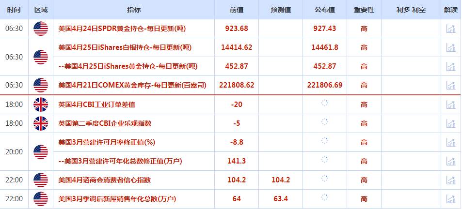 CWG资讯：因投资者继续消化美联储今年降息的预期，美元周一继续下跌；黄金有所反弹，目前阻力在2000关口