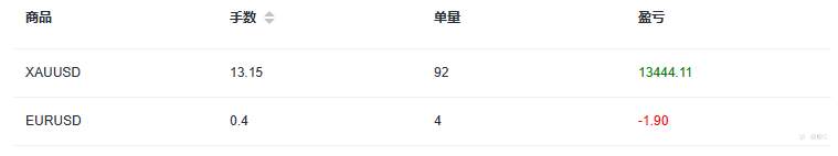 EBC百万美金交易大赛 | 机不可失失不再来，一天13倍让黄金成冲榜利器
