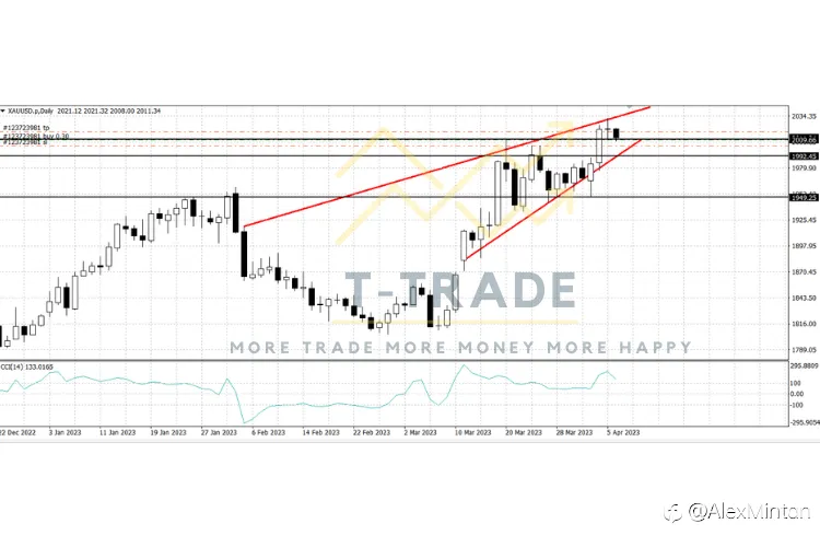 Phân tích nhận định XAUUSD: