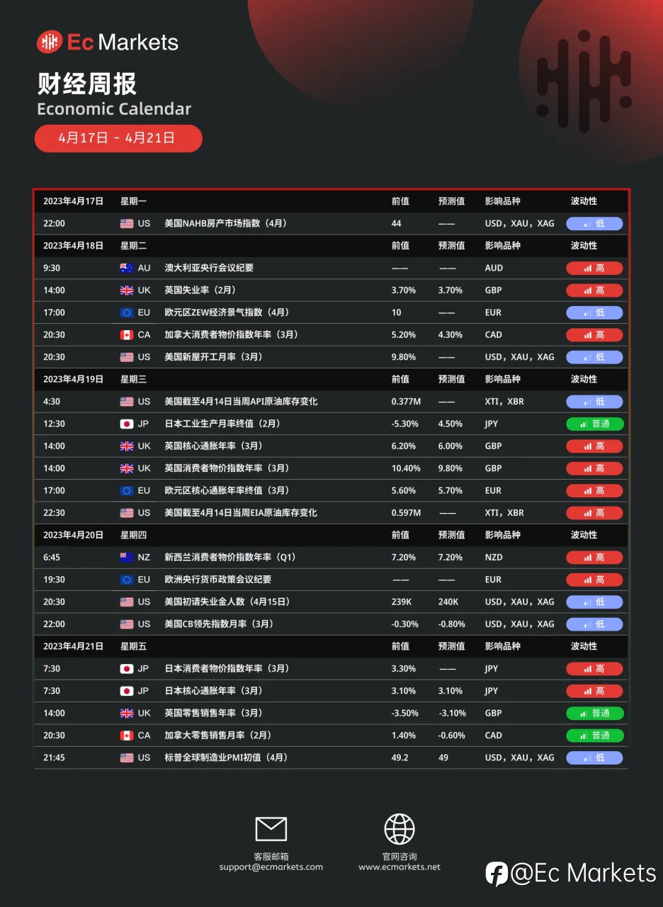 Ec Markets财经周报4月17日-4月21日