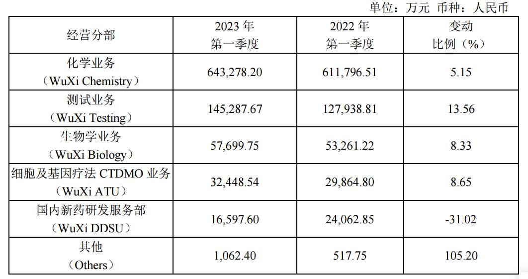ATFX港股：药明康德发布一季报，营收个位数增长，股价以大跌回应