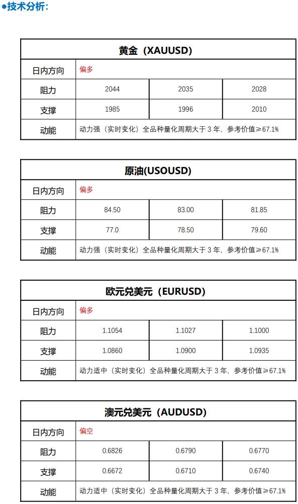 FPG 财盛国际：黄金多头掌控局势，但也要小心遭遇更大抛售