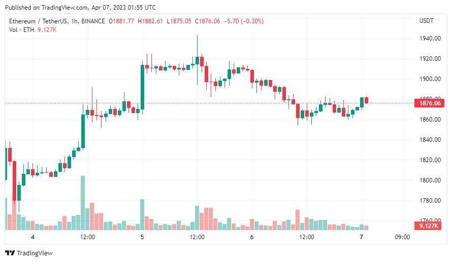 Giá Coin hôm nay 07/04: Bitcoin vẫn cố giữ giá quanh $ 28.000, altcoin diễn biến trái chiều, chứng khoán Mỹ tăng nhẹ khi kết thúc tuần giao dịch rút ngắn