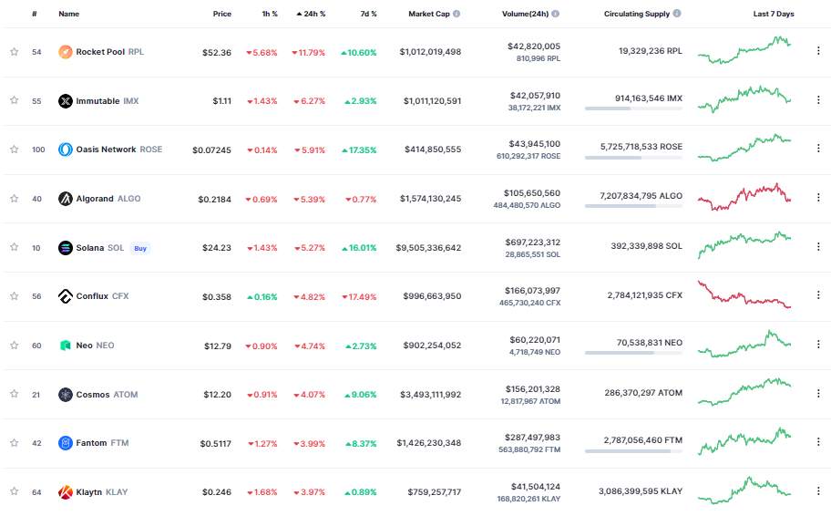 Giá Coin hôm nay 18/04: Bitcoin quay về quanh $ 29.000, altcoin giảm nhẹ, chứng khoán Mỹ khởi đầu tuần mới trong sắc xanh