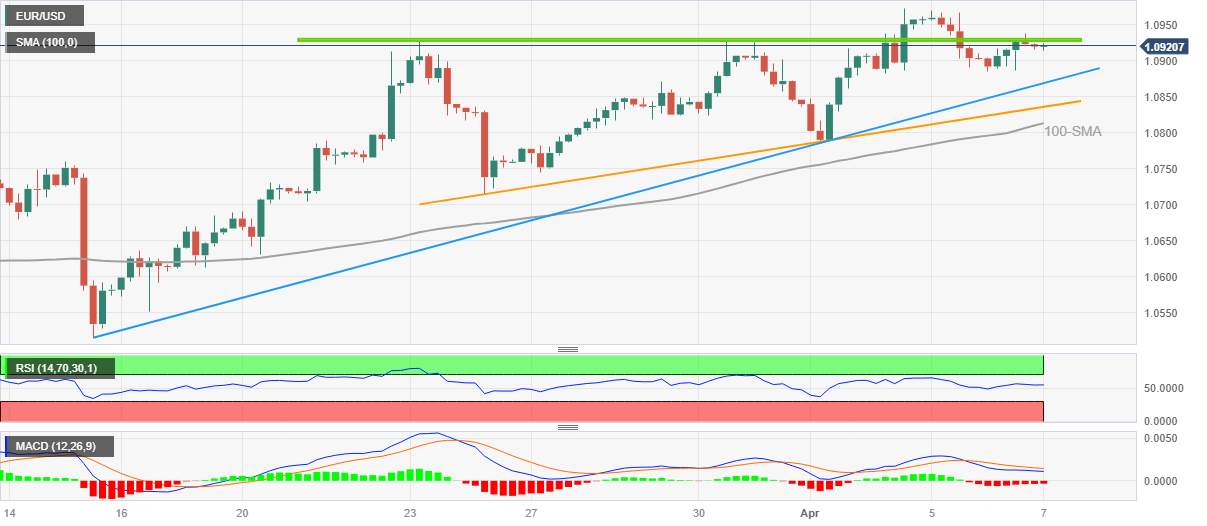Phân tích giá EUR/USD: Ủng hộ tiếp tục tăng trước thềm công bố báo cáo NFP của Mỹ, trọng tâm là mức 1,0930