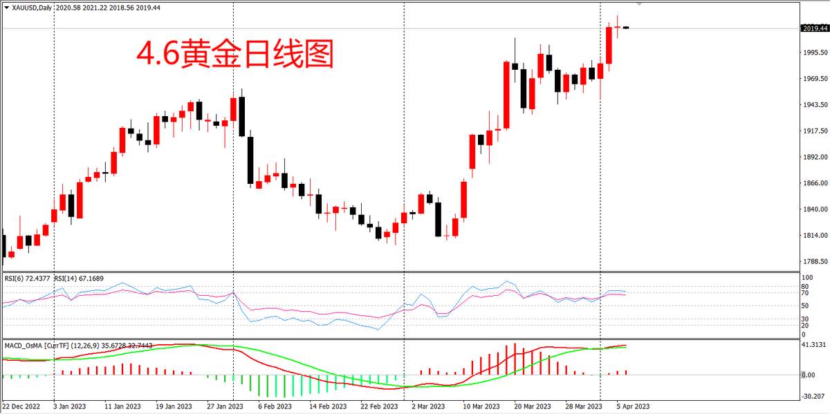 美债收益率大幅下跌，金价顶破2000关口，多头士气大振