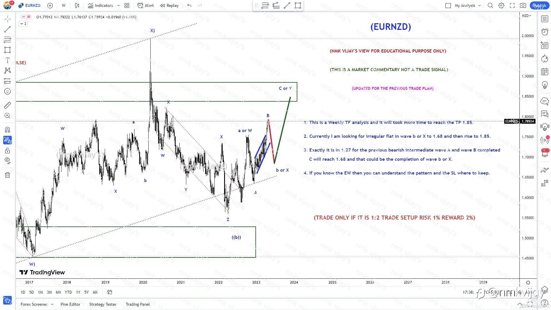 EURNZD-Looking for irregular flat in wave b or X to 1.68 as C