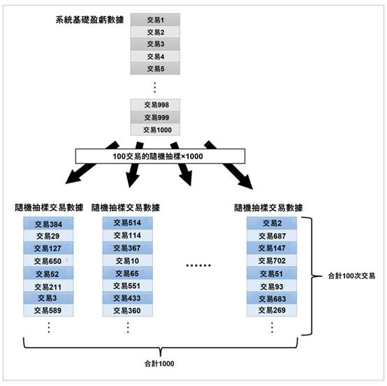 活用蒙地卡罗法并透过回测估算未来回落的方法