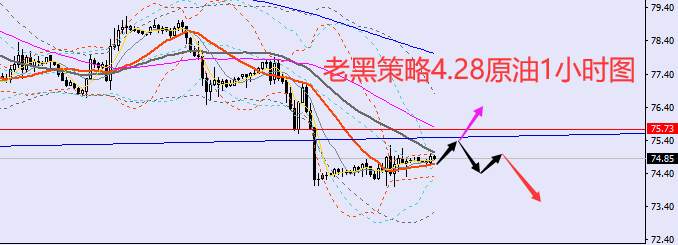 老黑策略：4.28外汇、黄金、原油分析策略
