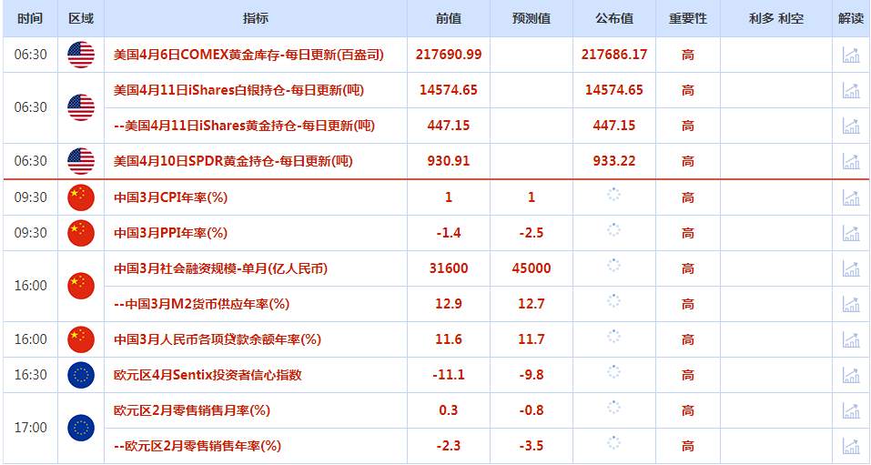 CWG资讯：美元周一走强，上周五强劲的就业报告提振了美国5月加息的预期；黄金回落到2000美元的关键水平以下，交