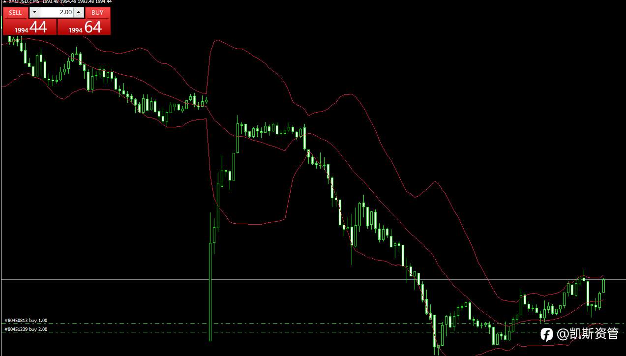黄金公布CPI数据前行情盘整期