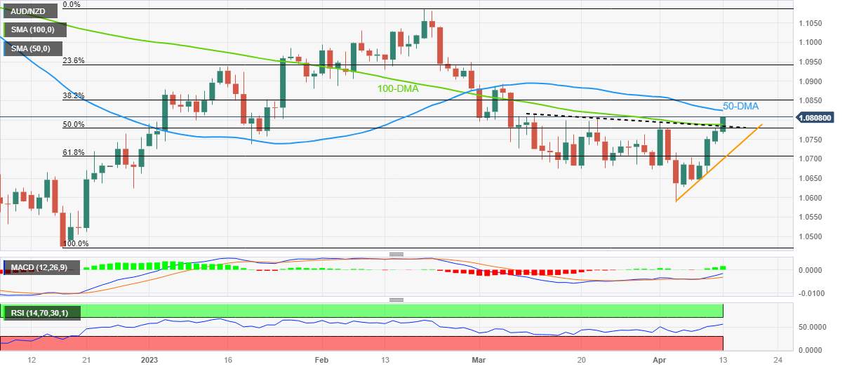 Phân tích giá AUD/NZD: Tăng vượt hợp lưu của mức kháng cự tại 1,0790 khi công bố báo cáo việc làm của Úc
