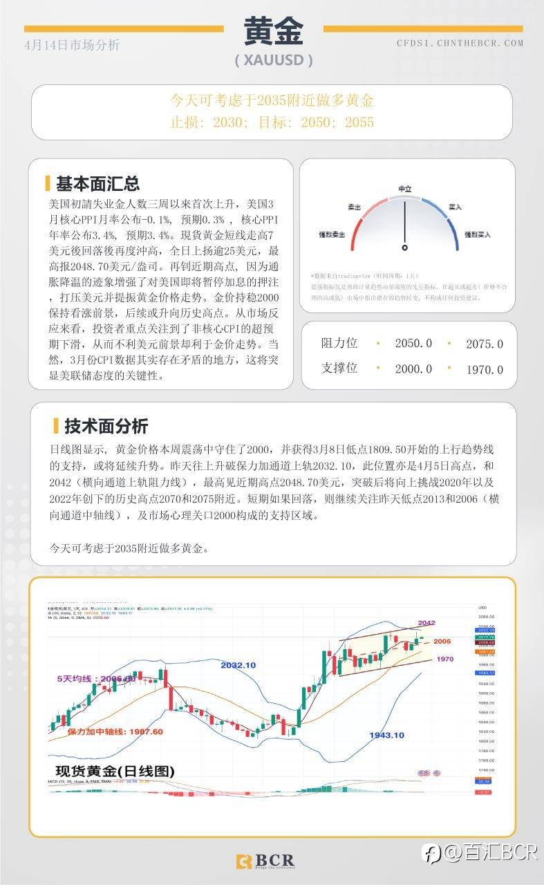 BCR每日早评及分析-2023年4月14日