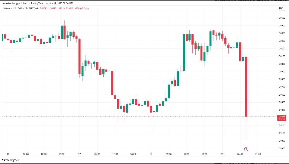 Bitcoin Giảm 3% Trong Chớp Nhoáng Khi Thị Trường Điều Chỉnh Sâu