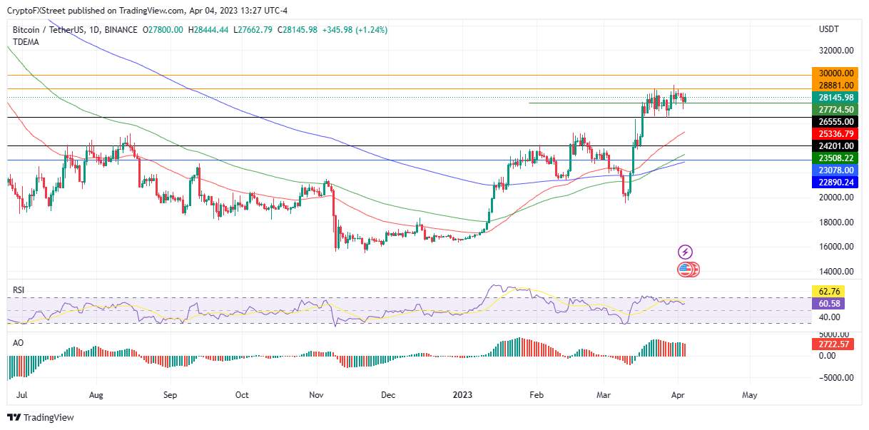Giá Coin hôm nay 05/04: Ethereum vượt $ 1.900, Bitcoin bật khỏi $ 28.500, altcoin ngập sắc xanh trong khi chứng khoán Mỹ đứt mạch 4 phiên tăng liên tiếp