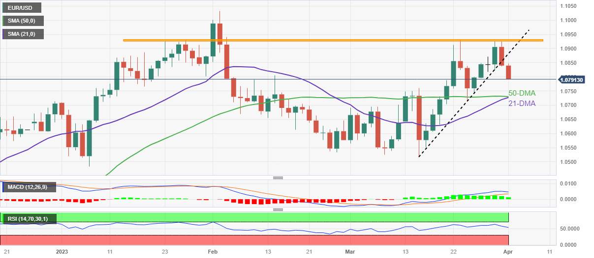 Phân tích giá EUR/USD: Phe đầu cơ giá xuống sẽ tiếp cận mức hỗ trợ 1,0730 khi bắt đầu tuần với báo cáo NFP