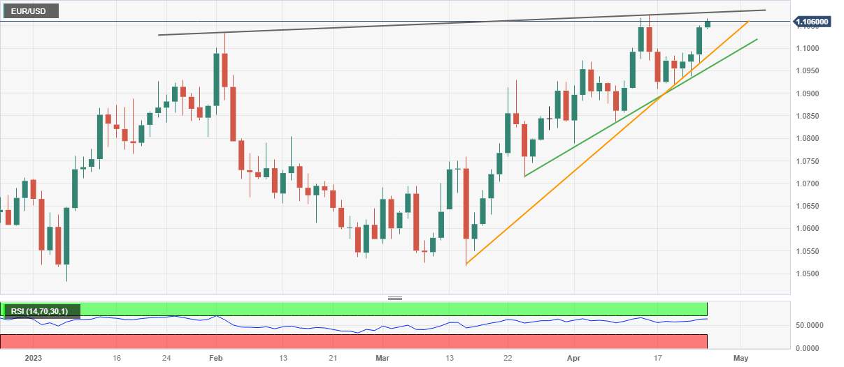 Phân tích giá EUR/USD: Tiến tới rào cản tâm lý quan trọng 1,1100