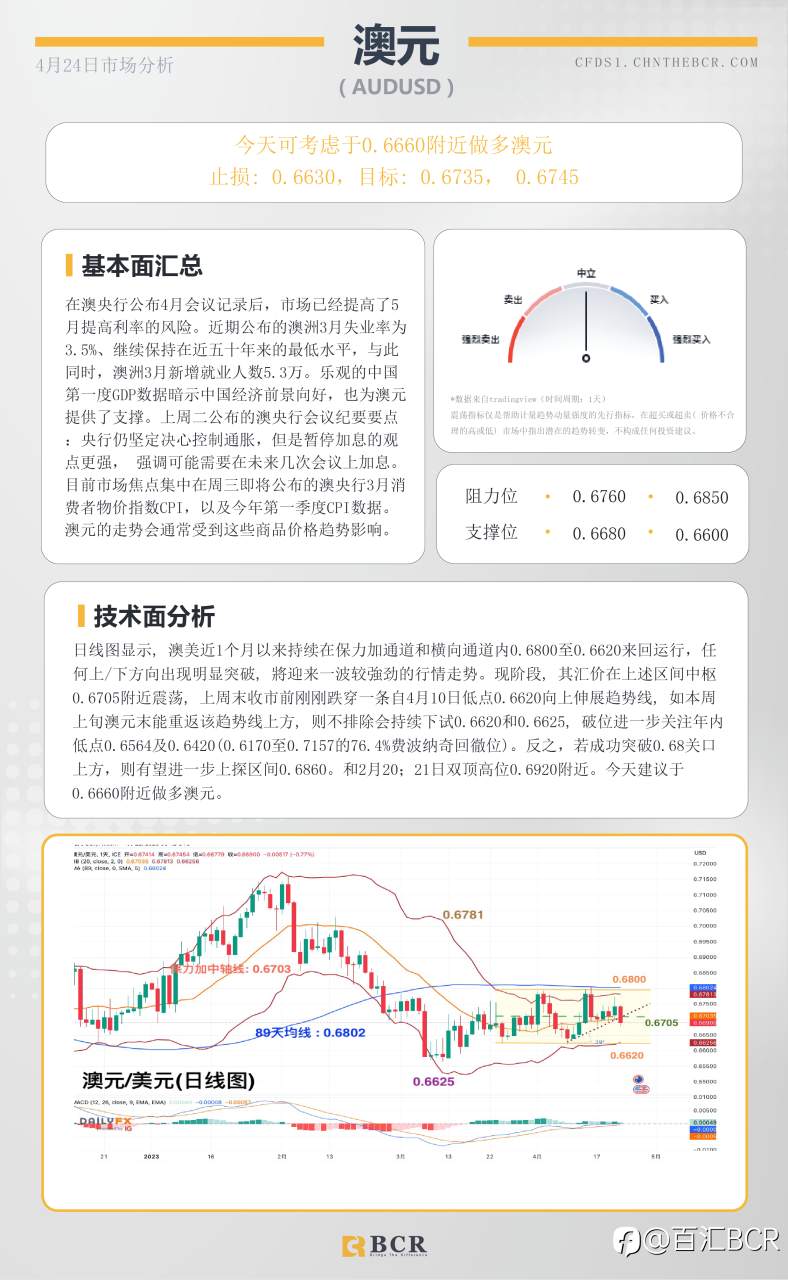 BCR每日早评及分析-2023年4月24日