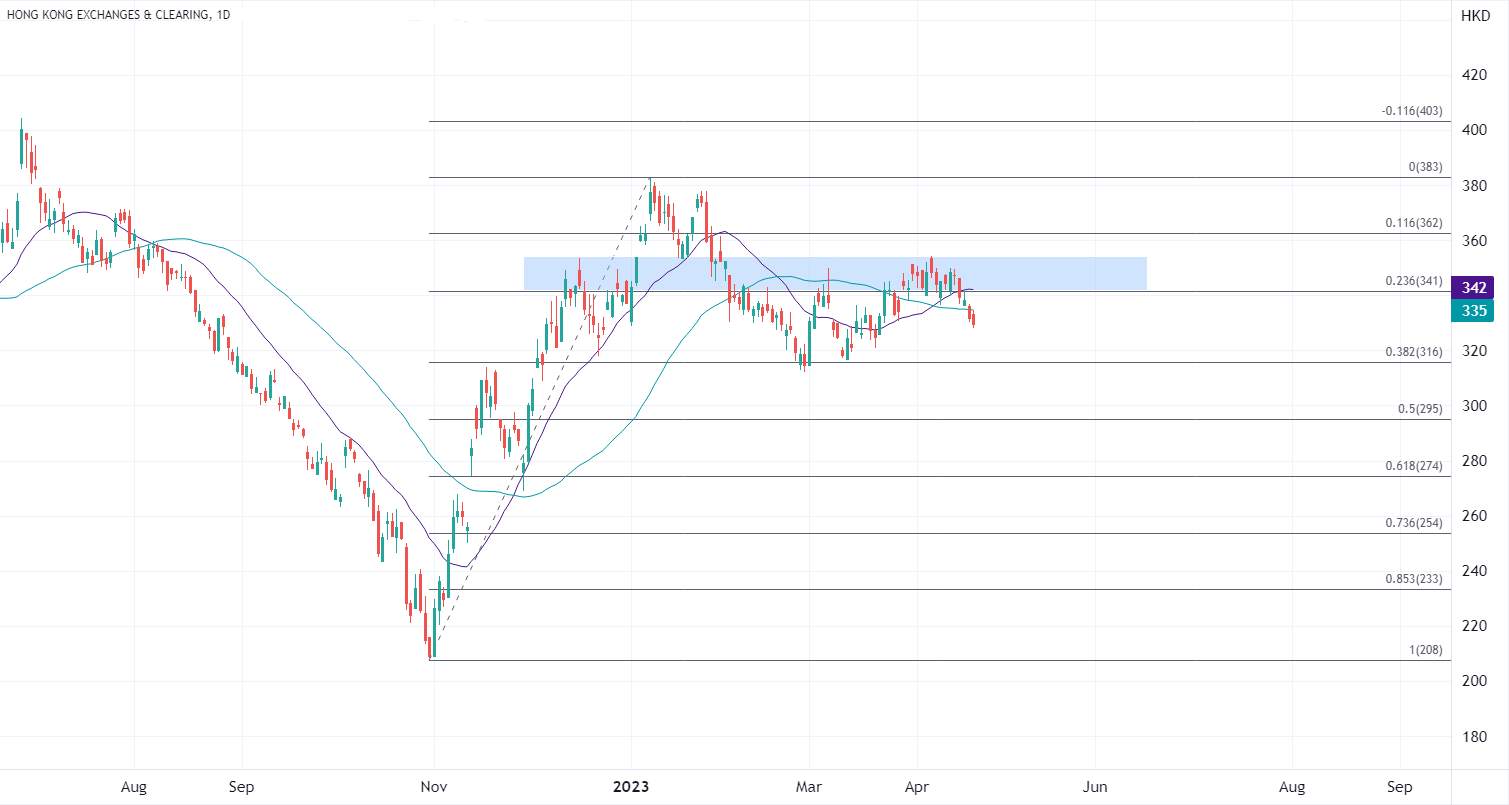 ATFX港股：沪深港通交易日历优化正式实施，这只港股值得关注