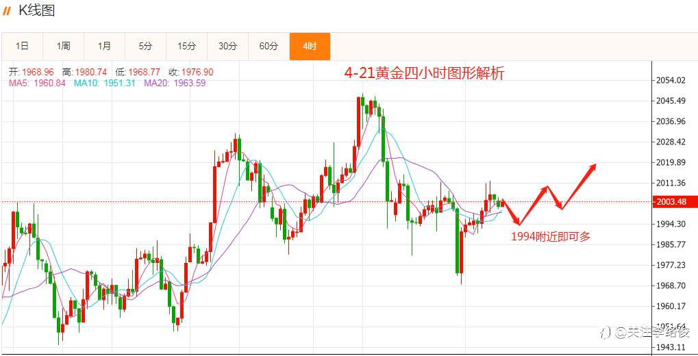 4-21黄金解析思路