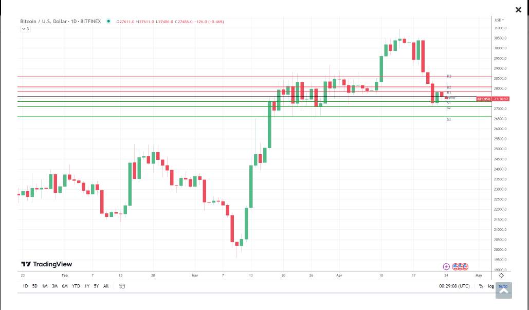 Điều Gì Sẽ Xảy Ra Sau Đợt Điều Chỉnh Của Bitcoin?