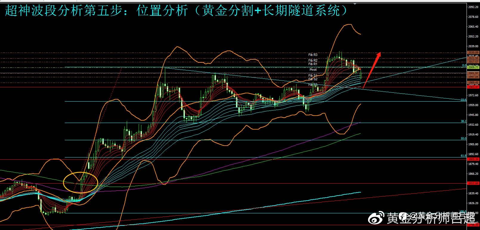 （黄金分析师吕超）金价低开高走显分歧，逢低买入或是良机