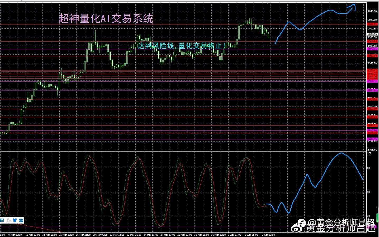 （黄金分析师吕超）金价低开高走显分歧，逢低买入或是良机