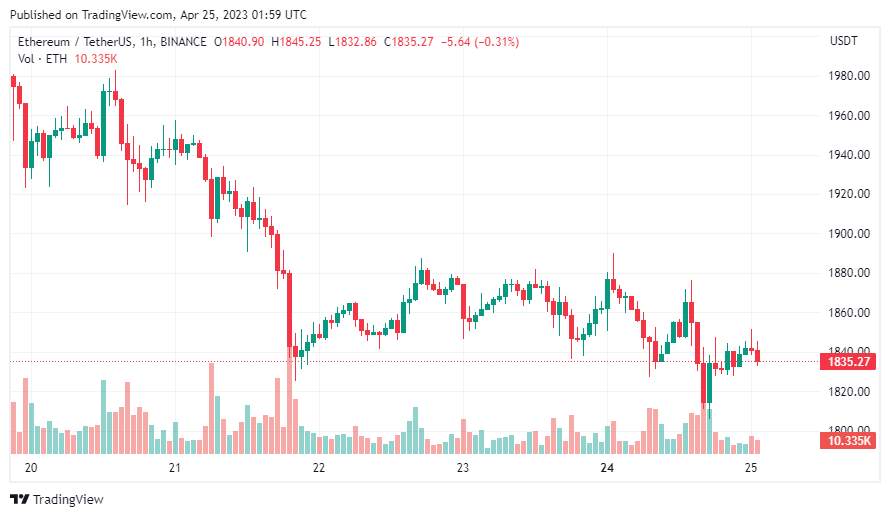 Giá Coin hôm nay 25/04: Bitcoin tiếp tục tích luỹ quanh $ 27.000, altcoin đỏ lửa khi Phố Wall chờ đợi kết quả lợi nhuận của các công ty công nghệ vốn hoá lớn